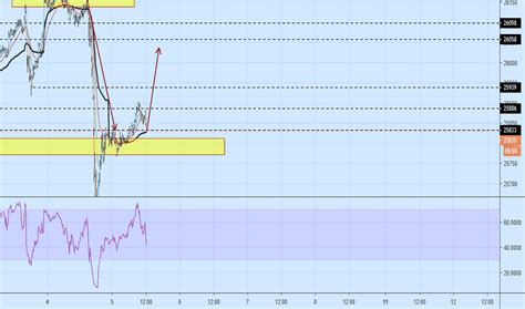 US30 Index Charts and Quotes — TradingView.